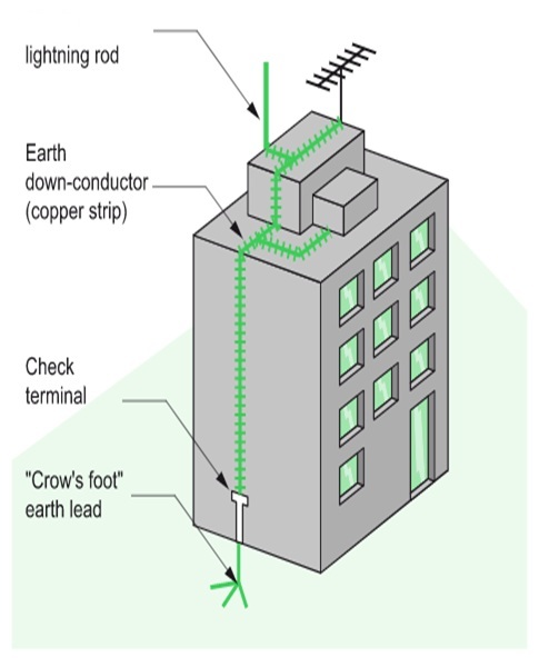 Lightning Arresters